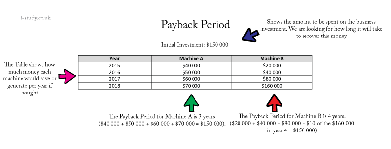 investor payback options